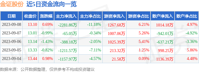 截至2023年9月8日收盘，金证股份各项资金流向及主要指标公布