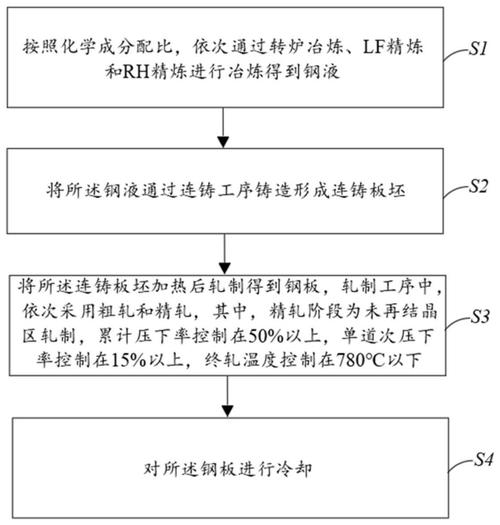 南京钢铁申请大线能量焊接高强低合金钢方法专利，含多步骤处理