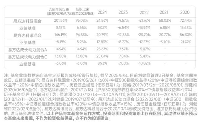 公募基金改革新规下，2023年浮动费率基金收益追踪
