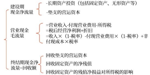 按时点确定现金流量