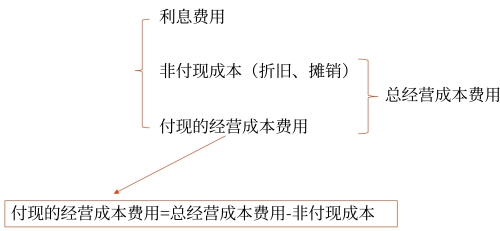 付现的营业费用的含义