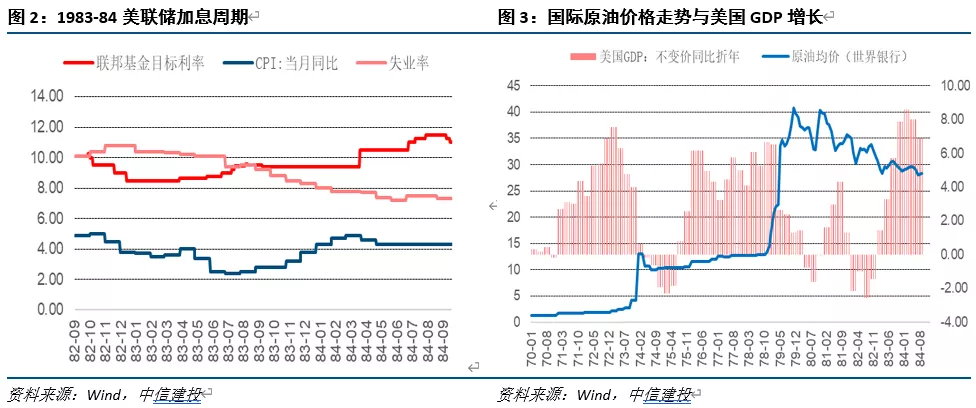 美国历史利率调整时间表_2004年加息周期对比_美联储历次加息周期分析
