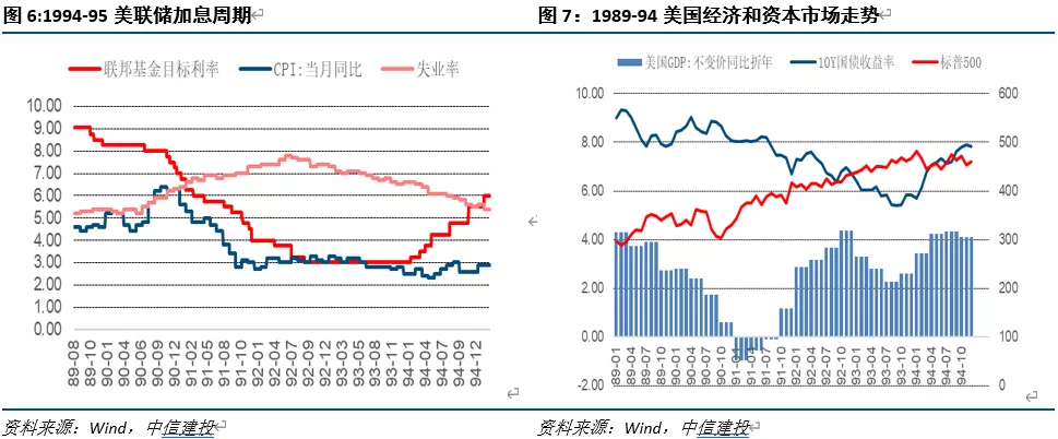 美联储历次加息周期分析_2004年加息周期对比_美国历史利率调整时间表