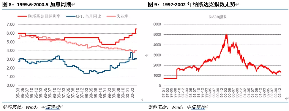 美联储历次加息周期分析_2004年加息周期对比_美国历史利率调整时间表