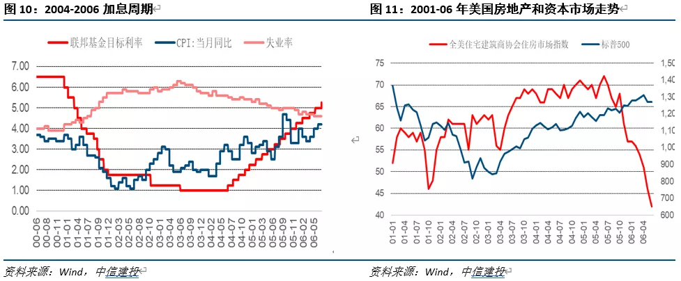 2004年加息周期对比_美联储历次加息周期分析_美国历史利率调整时间表