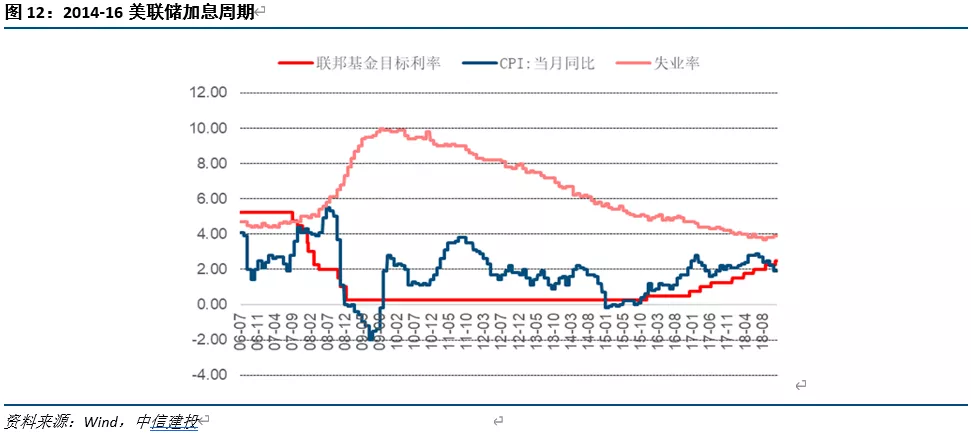 美联储历次加息周期分析_2004年加息周期对比_美国历史利率调整时间表