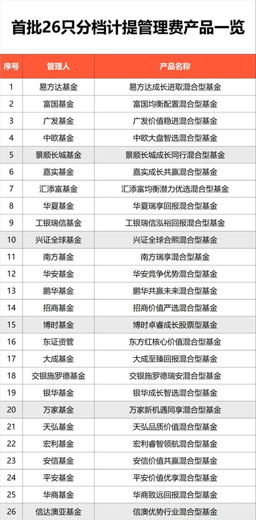 公募行业现发行热潮，26只新模式浮动费率基金发行中