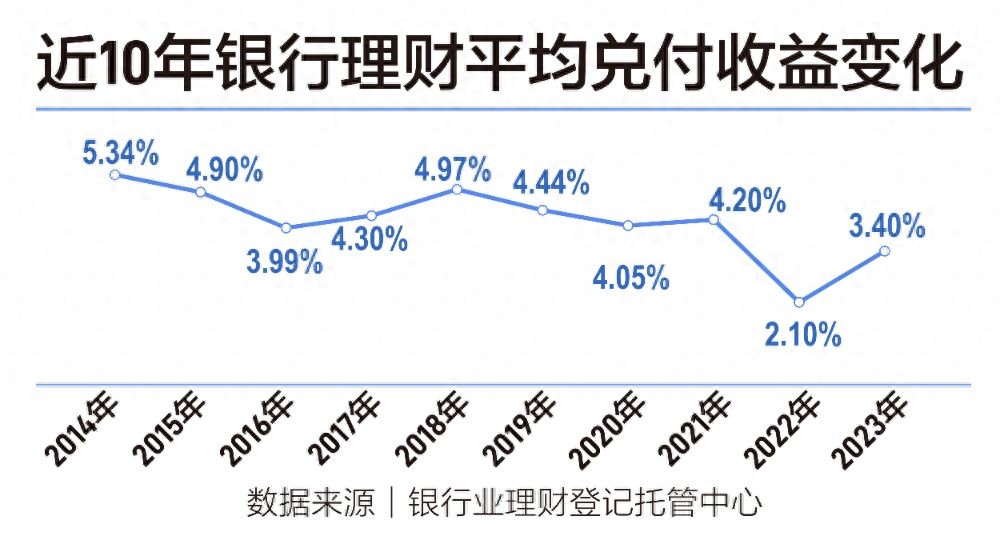 银行理财收益率下降_银行理财增值税豁免政策_银行营改增什么时候开始