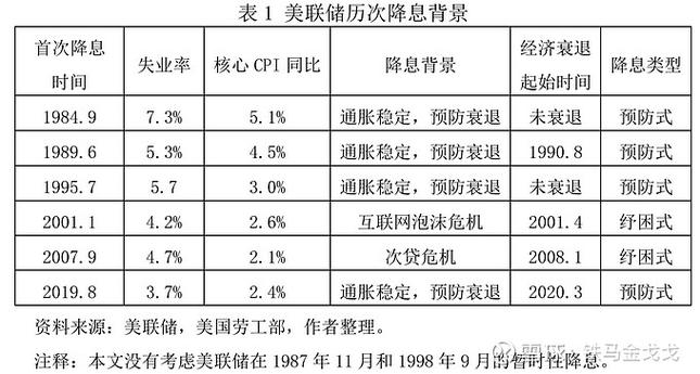 1990-1992年储贷危机降息效果研究_美国历史利率调整时间表_美联储过去35年降息周期分析