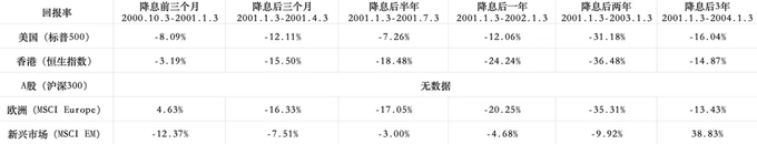 美国历史利率调整时间表_1990-1992年储贷危机降息效果研究_美联储过去35年降息周期分析