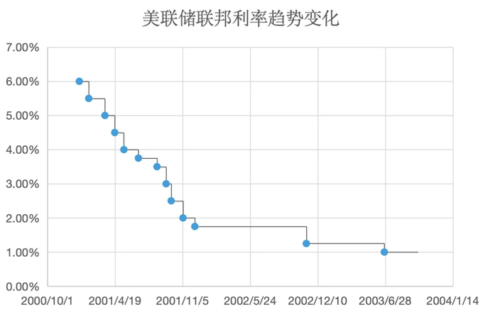 1990-1992年储贷危机降息效果研究_美联储过去35年降息周期分析_美国历史利率调整时间表