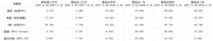 美联储过去35年降息周期分析_美国历史利率调整时间表_1990-1992年储贷危机降息效果研究