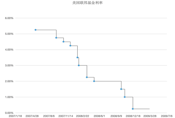 美联储过去35年降息周期分析_1990-1992年储贷危机降息效果研究_美国历史利率调整时间表