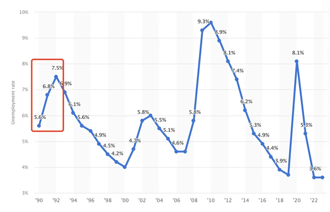 美联储过去35年降息周期分析_美国历史利率调整时间表_1990-1992年储贷危机降息效果研究