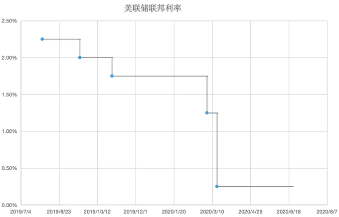 美国历史利率调整时间表_1990-1992年储贷危机降息效果研究_美联储过去35年降息周期分析