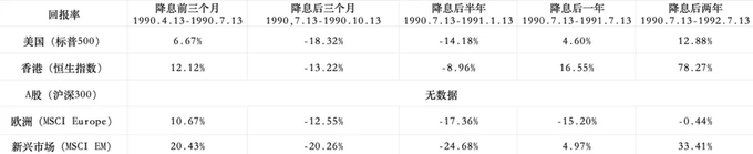 美国历史利率调整时间表_美联储过去35年降息周期分析_1990-1992年储贷危机降息效果研究
