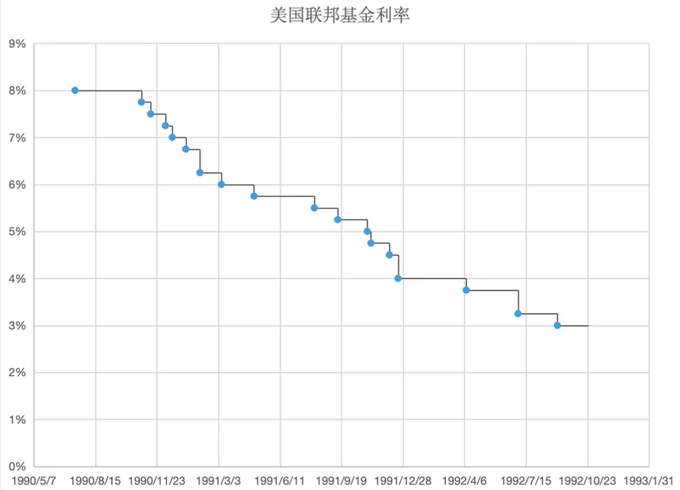 1990-1992年储贷危机降息效果研究_美联储过去35年降息周期分析_美国历史利率调整时间表
