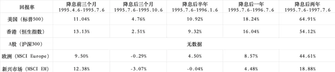 美联储过去35年降息周期分析_美国历史利率调整时间表_1990-1992年储贷危机降息效果研究