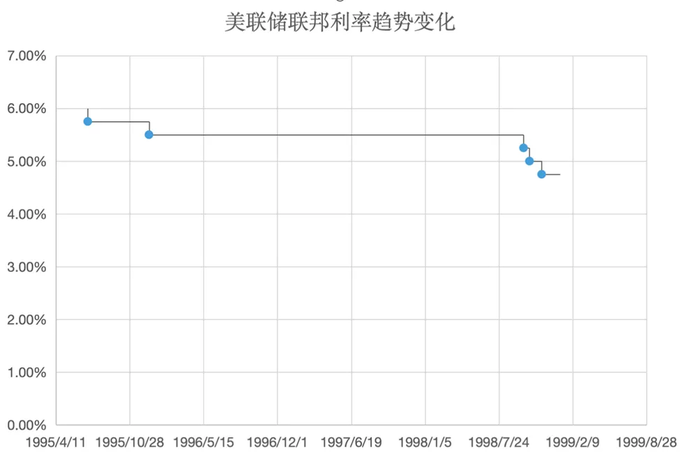 美国历史利率调整时间表_美联储过去35年降息周期分析_1990-1992年储贷危机降息效果研究