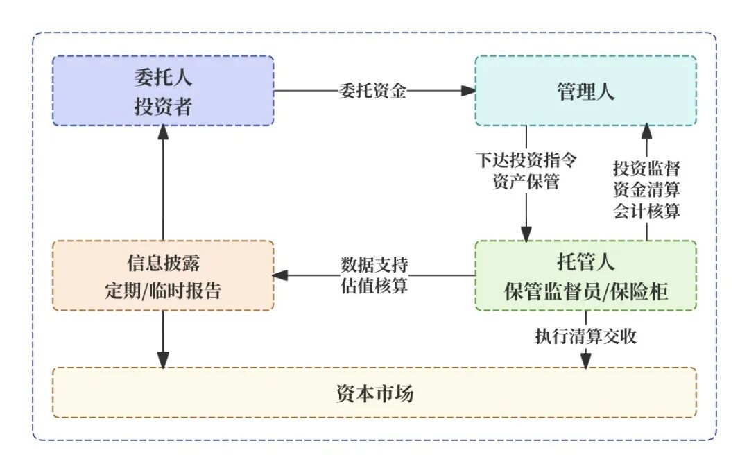 托管人管理人委托人_信托项目经理是做什么_资产托管核心名词解析