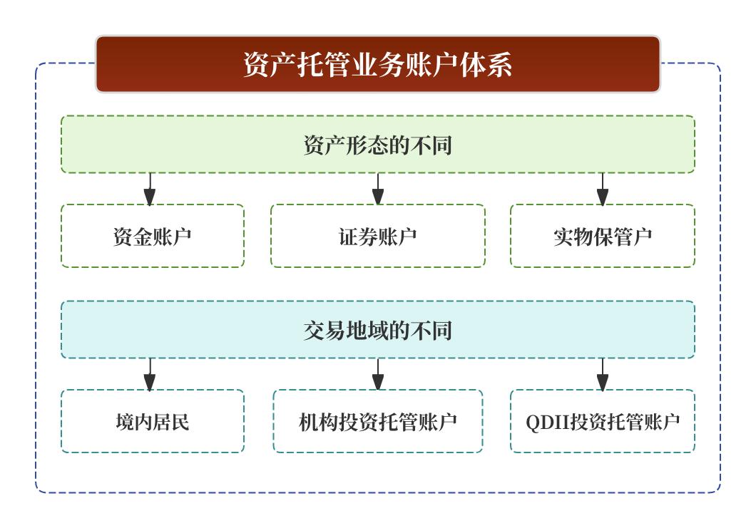 资产托管核心名词解析_信托项目经理是做什么_托管人管理人委托人