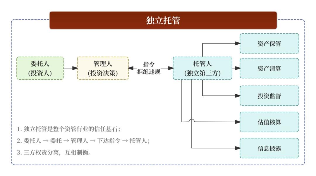 资产托管核心名词解析_信托项目经理是做什么_托管人管理人委托人