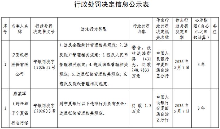 宁夏银行被罚248万 涉6大领域违规 宝塔财务公司最新消息