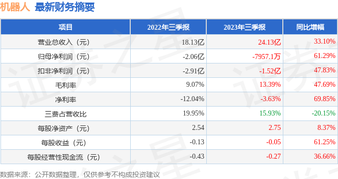 机器人股票分析：三季报营收利润双增，亏损大幅收窄