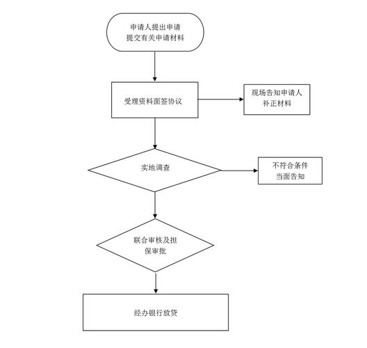 创业担保贷款vs保证贷款，评估要点有哪些？申请前必看