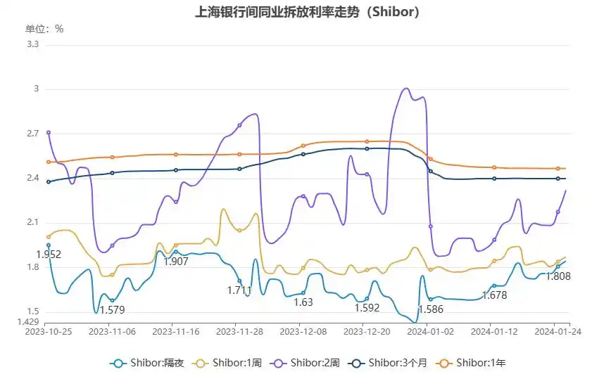 中国银行间隔夜回购利率_上海银行间同业拆放利率Shibor持续走高_人民银行7天期逆回购操作利率1.8%