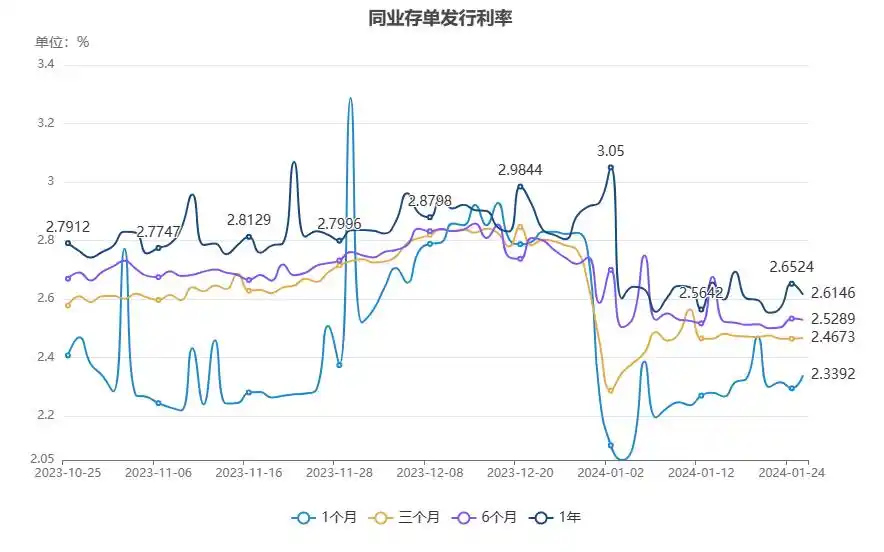 上海银行间同业拆放利率Shibor持续走高_人民银行7天期逆回购操作利率1.8%_中国银行间隔夜回购利率