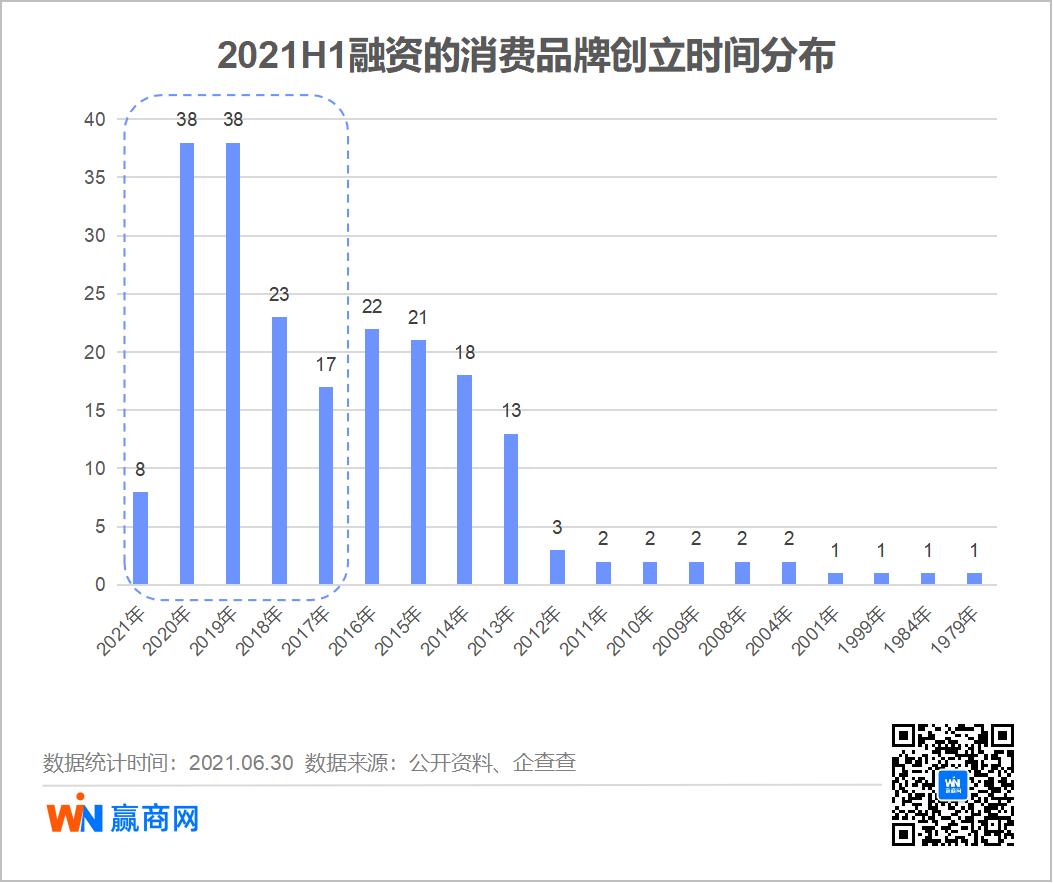 2021年上半年消费品牌融资趋势_新兴品牌融资占比分析_为什么现在餐饮不好做