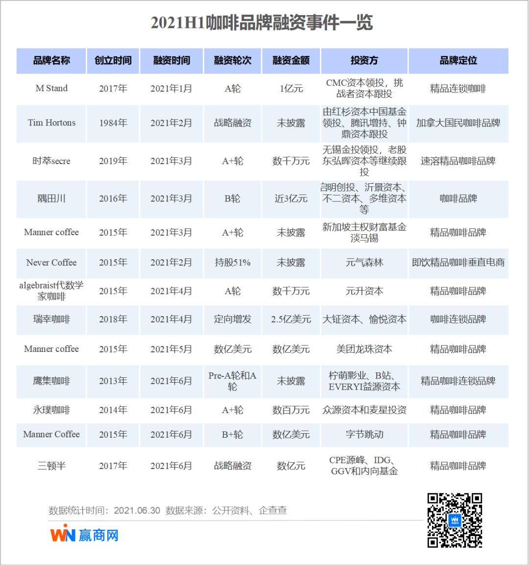 2021年上半年消费品牌融资趋势_为什么现在餐饮不好做_新兴品牌融资占比分析