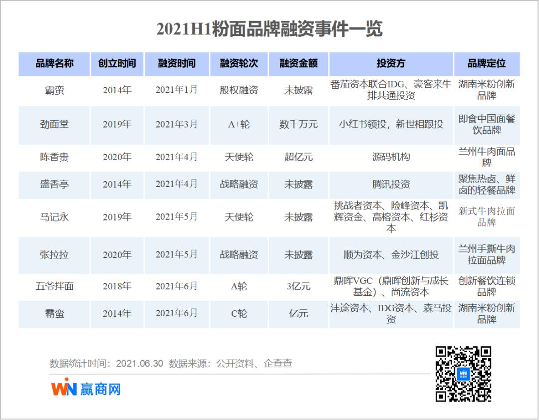 2021年上半年消费品牌融资趋势_为什么现在餐饮不好做_新兴品牌融资占比分析