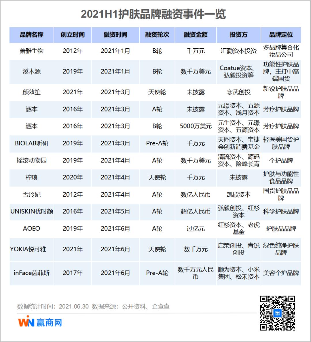 2021年上半年消费品牌融资趋势_新兴品牌融资占比分析_为什么现在餐饮不好做