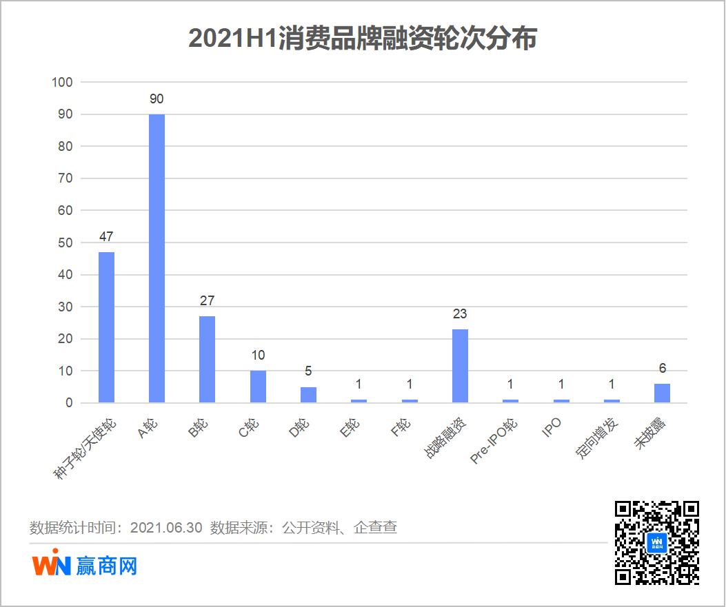 为什么现在餐饮不好做_新兴品牌融资占比分析_2021年上半年消费品牌融资趋势