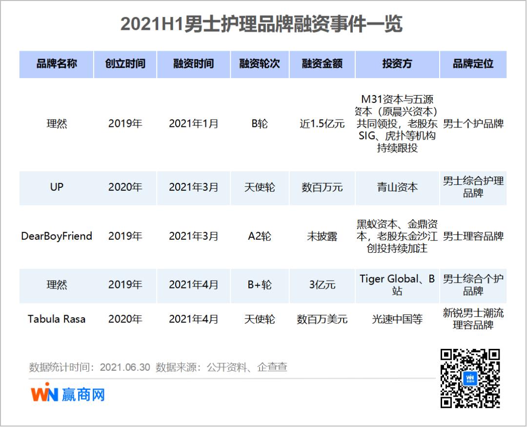 2021年上半年消费品牌融资趋势_为什么现在餐饮不好做_新兴品牌融资占比分析