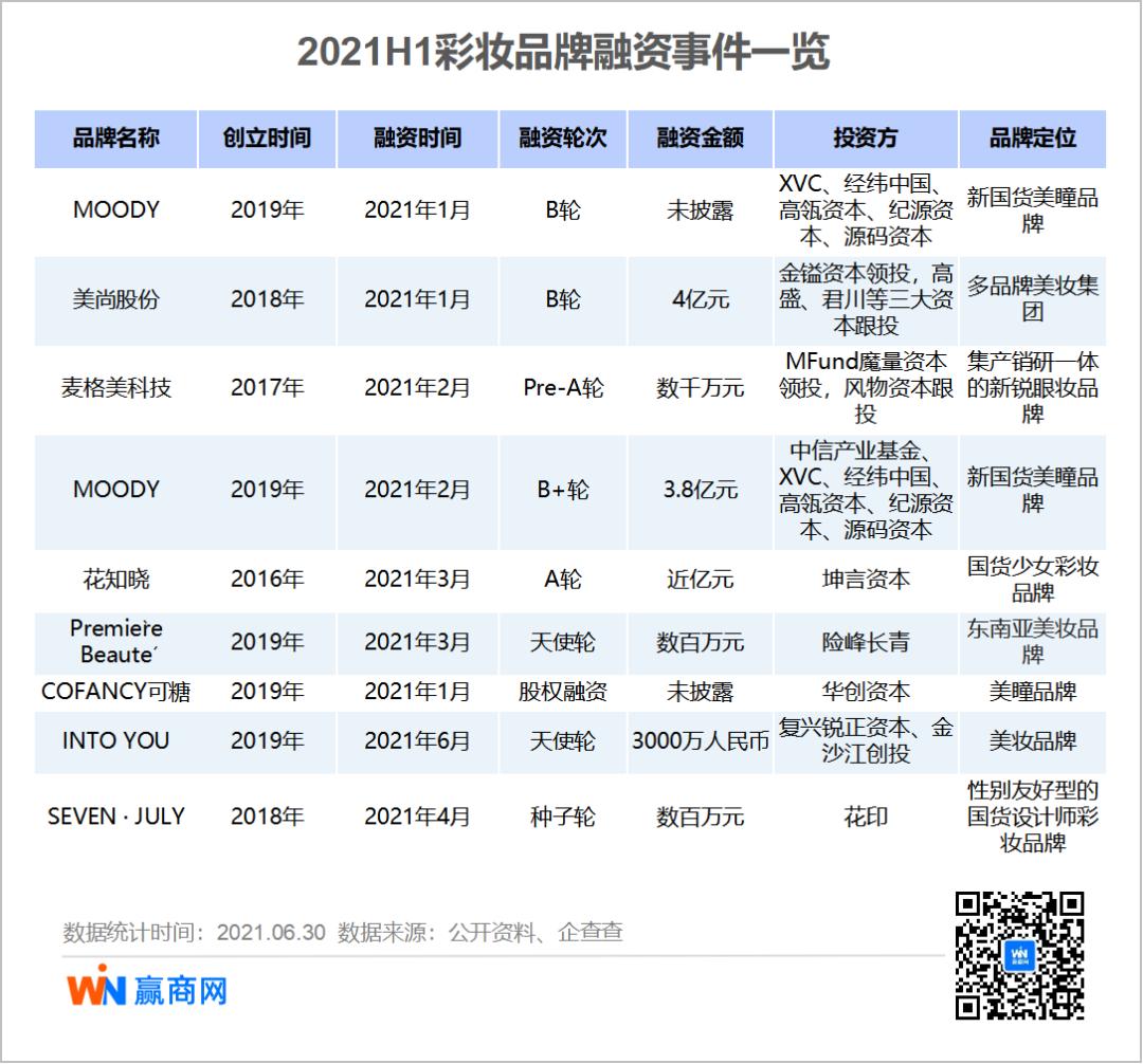 新兴品牌融资占比分析_2021年上半年消费品牌融资趋势_为什么现在餐饮不好做