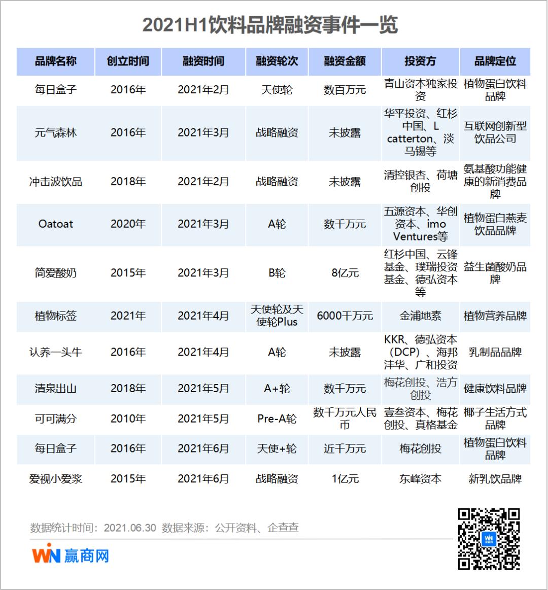 2021年上半年消费品牌融资趋势_新兴品牌融资占比分析_为什么现在餐饮不好做