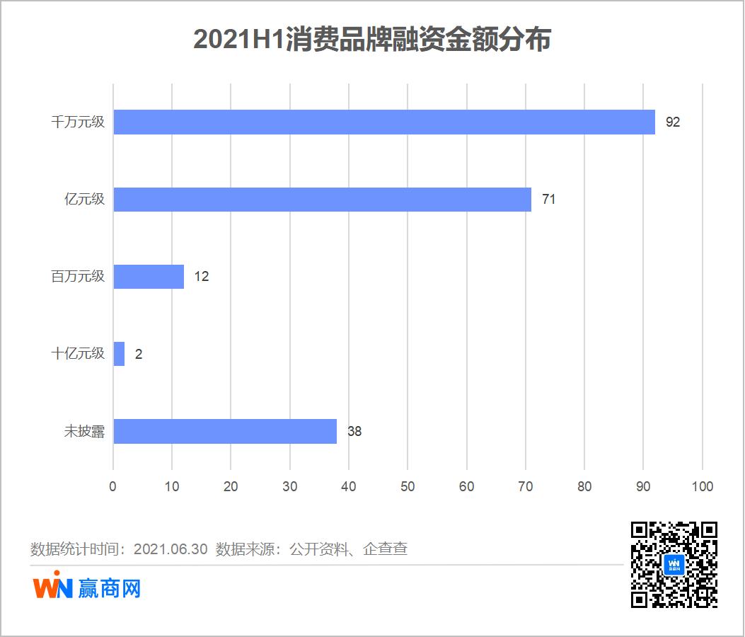 为什么现在餐饮不好做_2021年上半年消费品牌融资趋势_新兴品牌融资占比分析