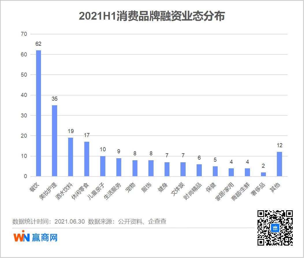 为什么现在餐饮不好做_2021年上半年消费品牌融资趋势_新兴品牌融资占比分析