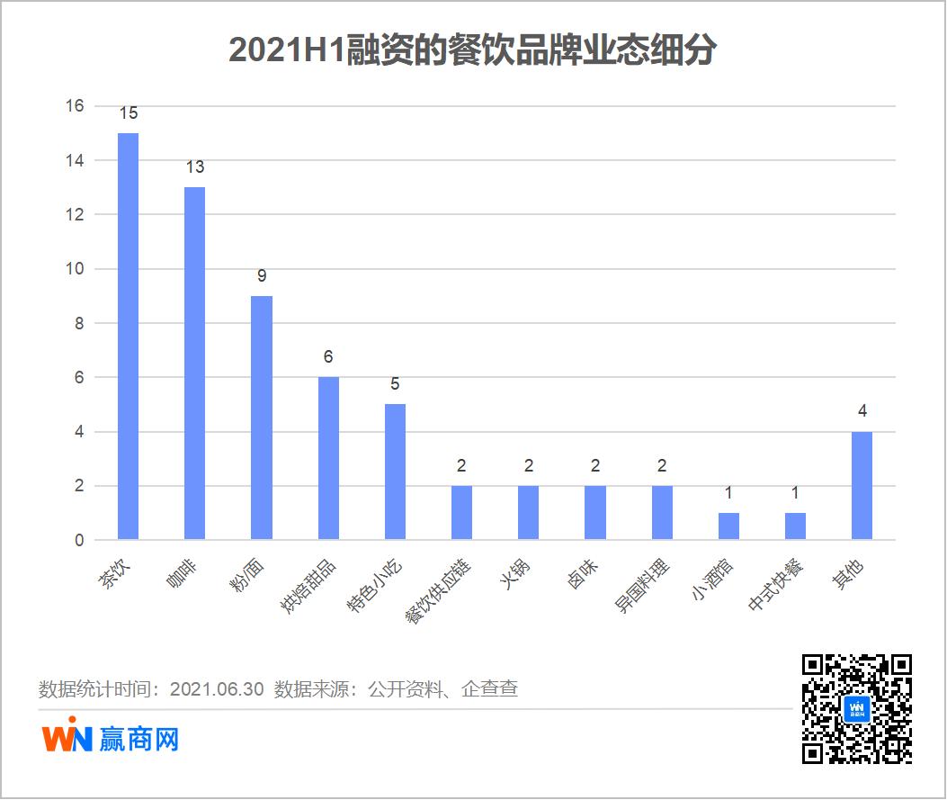 为什么现在餐饮不好做_2021年上半年消费品牌融资趋势_新兴品牌融资占比分析