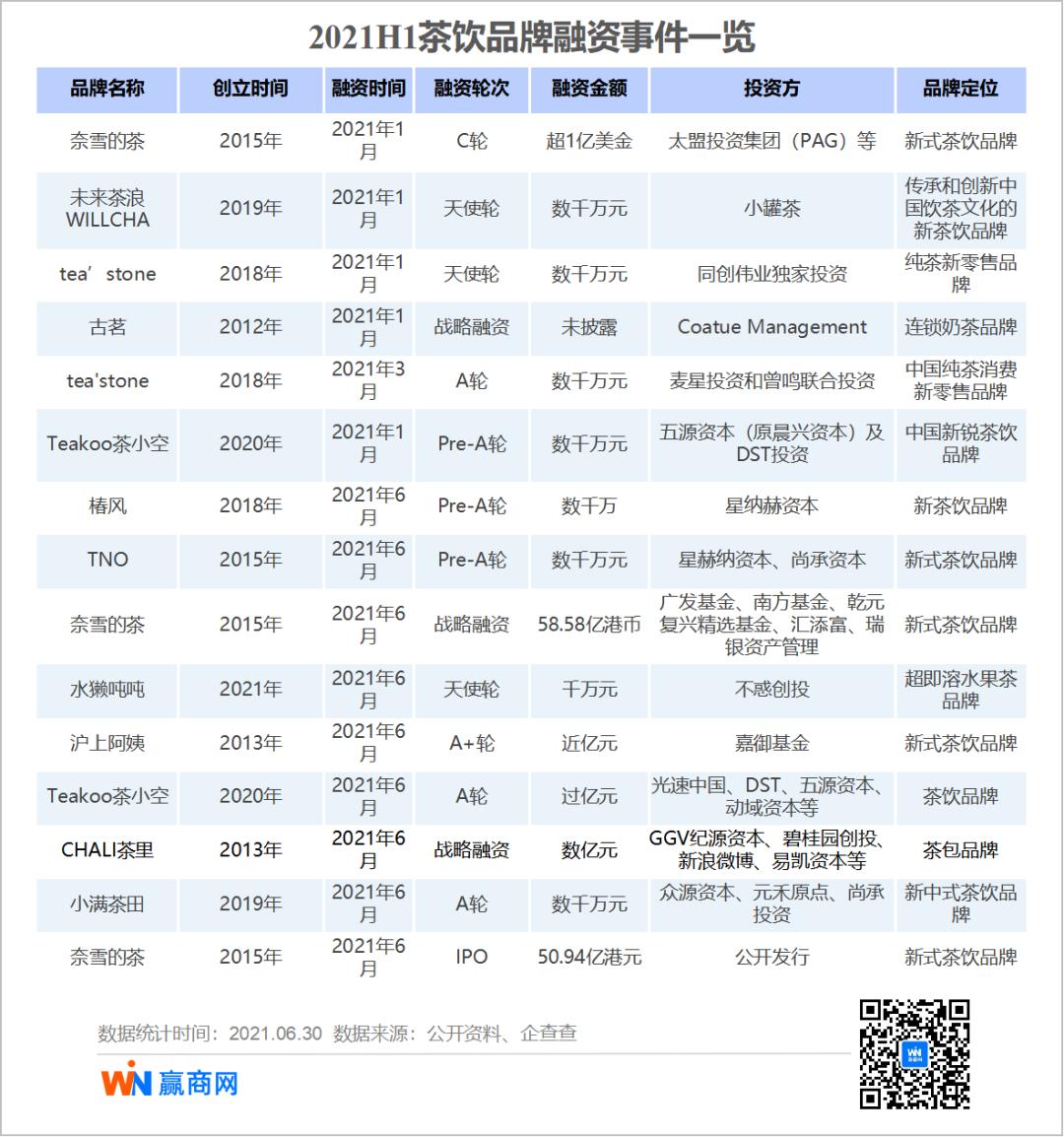 为什么现在餐饮不好做_新兴品牌融资占比分析_2021年上半年消费品牌融资趋势