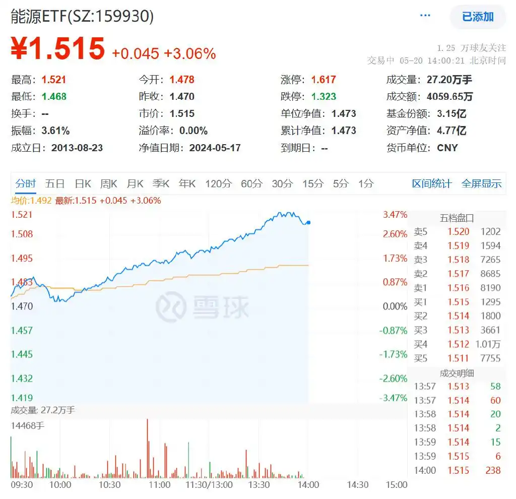 5月20日A股三大股指上涨，石油股票等周期股集体走强