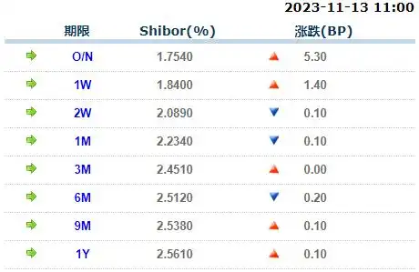 央行净投放950亿，隔夜利率小涨，你借钱的成本变了吗？