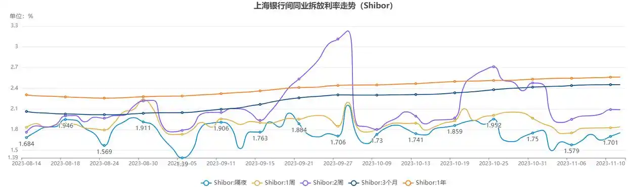 中国银行间隔夜回购利率_人民银行7天期逆回购操作利率_上海银行间同业拆放利率Shibor走势分析