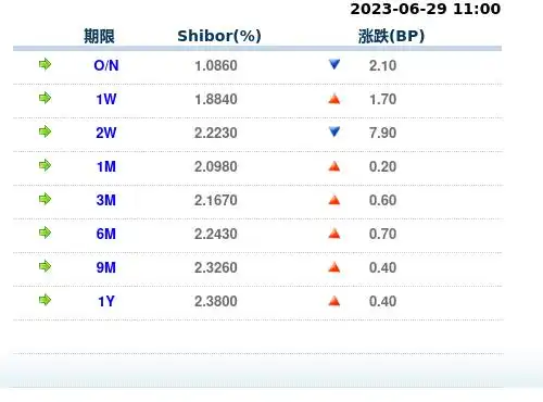 6月29日上海银行间同业拆放利率及银行间质押式回购市场情况
