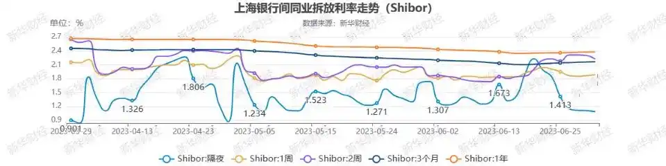 上海银行间同业拆放利率Shibor走势分析_中国银行间隔夜回购利率_中国人民银行逆回购操作利率