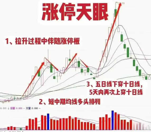 股票快速涨后顶部连续两日放量上涨？主力出货信号要警惕