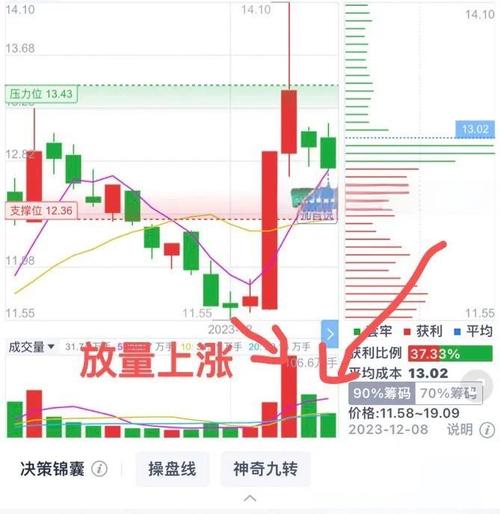 股票上涨放量啥原因？一文教你看懂股票上涨放量背后真相